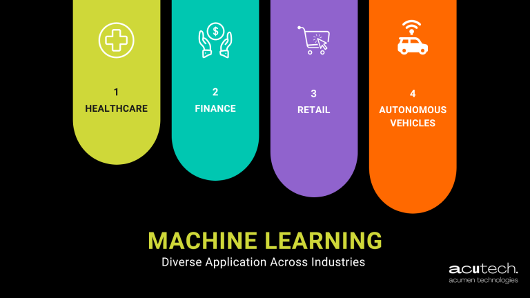The graphic is about four example of field of machine learning applications