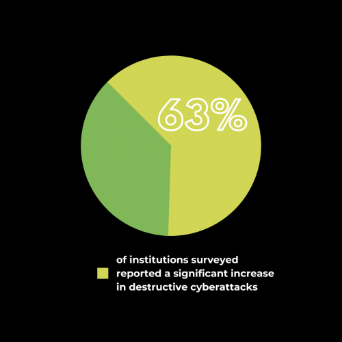 Significant increase in cyberattacks reported by companies