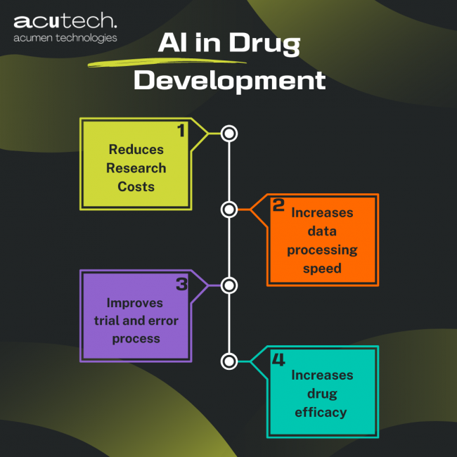 AI in Drug Development